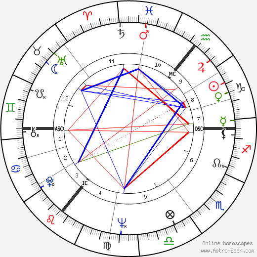 Arthur Scargill birth chart, Arthur Scargill astro natal horoscope, astrology