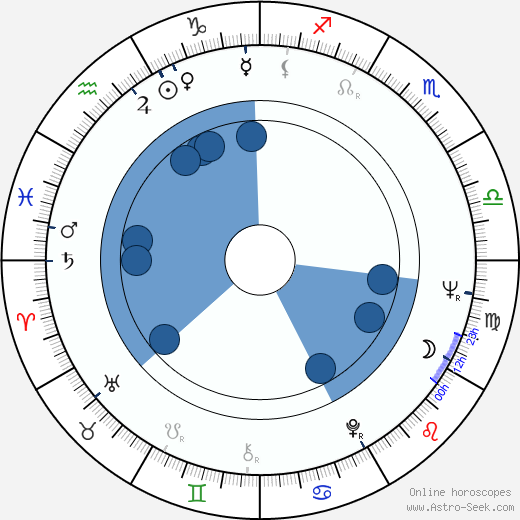 Basil Hoffman wikipedia, horoscope, astrology, instagram