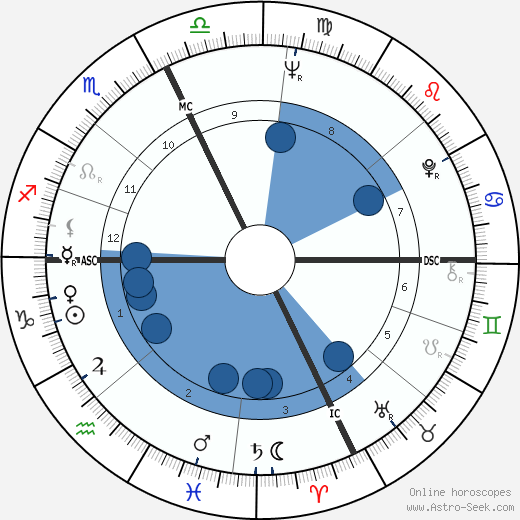 Bob Eubanks horoscope, astrology, sign, zodiac, date of birth, instagram