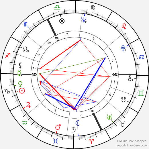 Bob Eubanks birth chart, Bob Eubanks astro natal horoscope, astrology