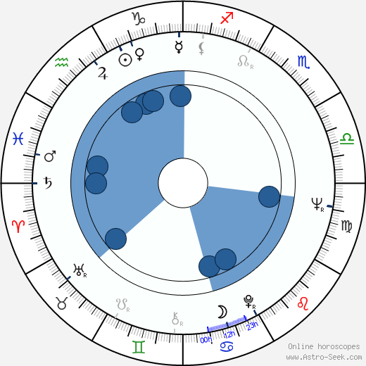 Bruce Hart Oroscopo, astrologia, Segno, zodiac, Data di nascita, instagram