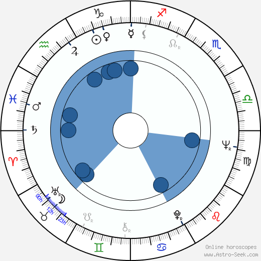 Gavin Millar horoscope, astrology, sign, zodiac, date of birth, instagram