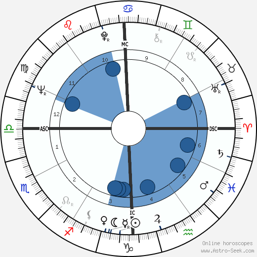 Gus Trikonis Oroscopo, astrologia, Segno, zodiac, Data di nascita, instagram