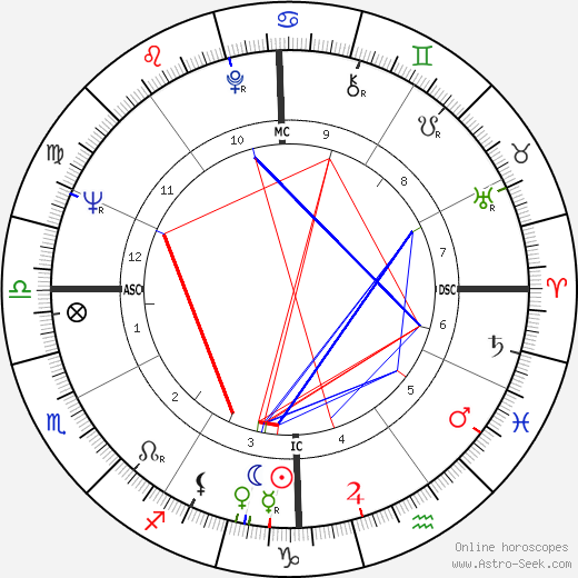 Gus Trikonis birth chart, Gus Trikonis astro natal horoscope, astrology