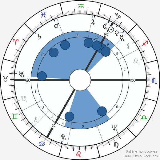 Ian Brady horoscope, astrology, sign, zodiac, date of birth, instagram