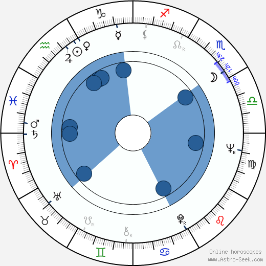 Ivan Nagy wikipedia, horoscope, astrology, instagram