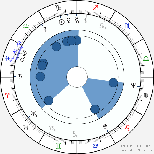 Ivo Vrzal-Wiegand wikipedia, horoscope, astrology, instagram