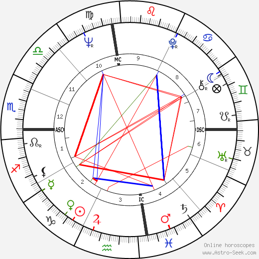 Jack Jones birth chart, Jack Jones astro natal horoscope, astrology