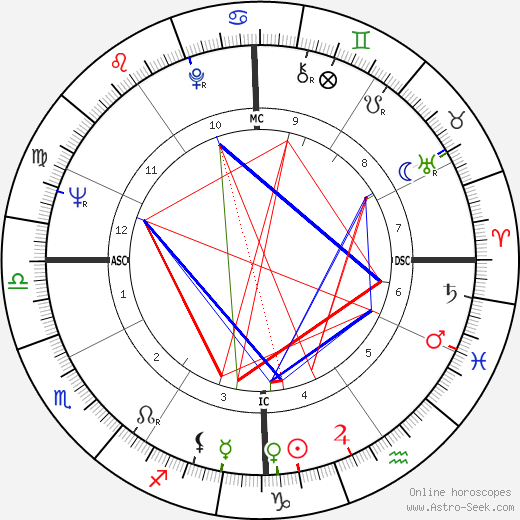 Jim Bailey birth chart, Jim Bailey astro natal horoscope, astrology