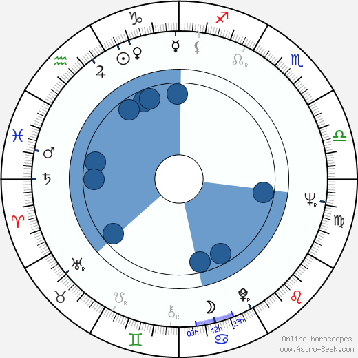 Julián Mateos horoscope, astrology, sign, zodiac, date of birth, instagram