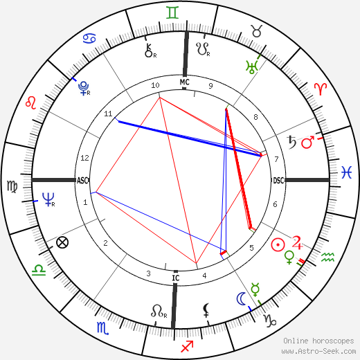 Mary B. Downing birth chart, Mary B. Downing astro natal horoscope, astrology