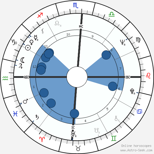 Percy Seymour horoscope, astrology, sign, zodiac, date of birth, instagram