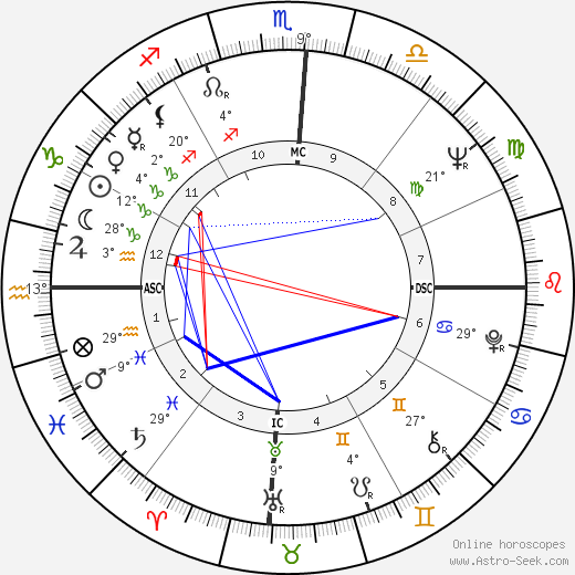 Percy Seymour birth chart, biography, wikipedia 2023, 2024