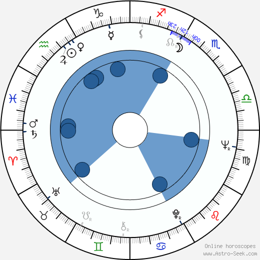 Ray Dennis Steckler Oroscopo, astrologia, Segno, zodiac, Data di nascita, instagram