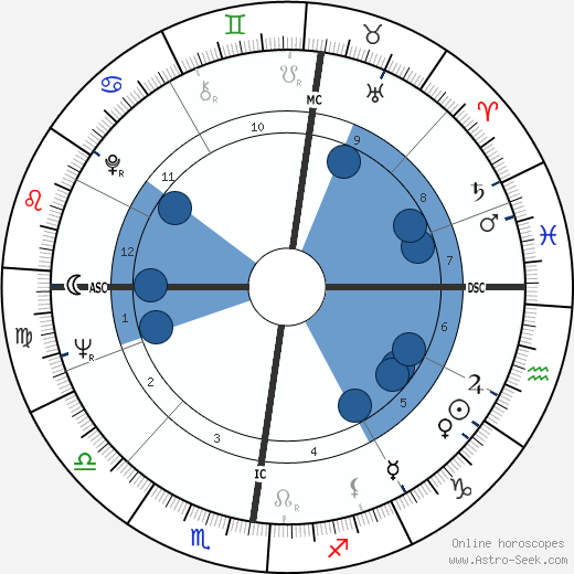 Robert Adrian Hicks wikipedia, horoscope, astrology, instagram