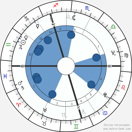 Vladimir Vysotsky wikipedia, horoscope, astrology, instagram