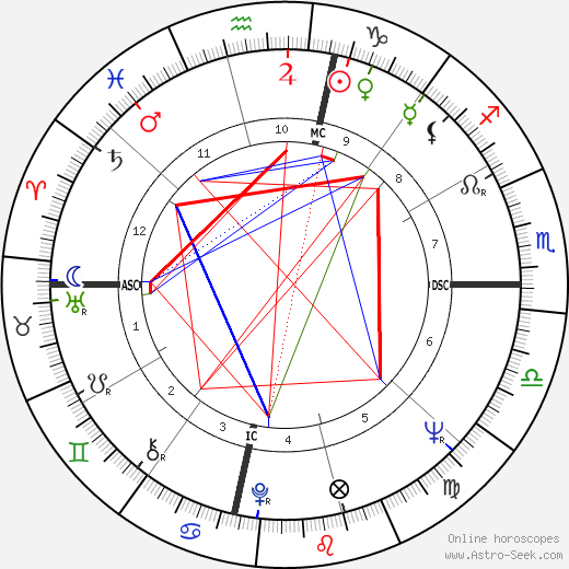 Willie McCovey birth chart, Willie McCovey astro natal horoscope, astrology