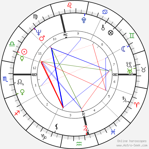 Christiane Hörbiger birth chart, Christiane Hörbiger astro natal horoscope, astrology