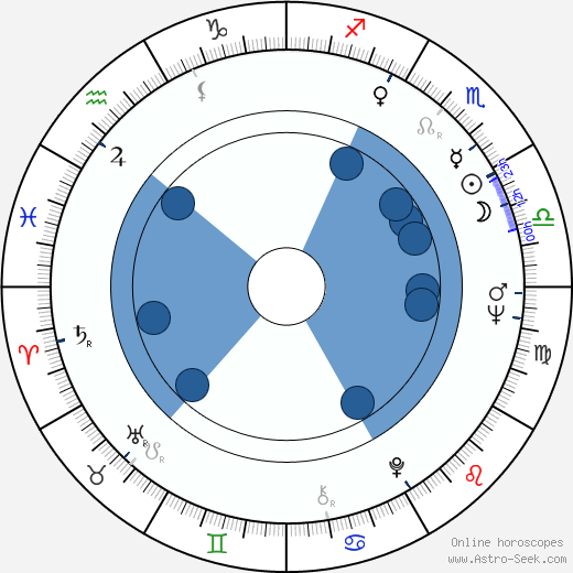 Christopher Lloyd Oroscopo, astrologia, Segno, zodiac, Data di nascita, instagram
