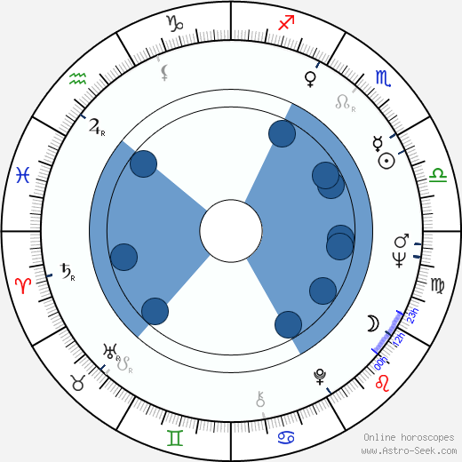 Dawn Wells wikipedia, horoscope, astrology, instagram