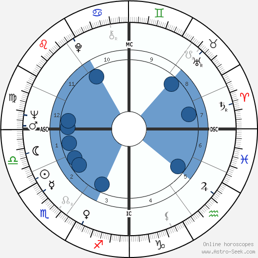 Derek Jacobi wikipedia, horoscope, astrology, instagram