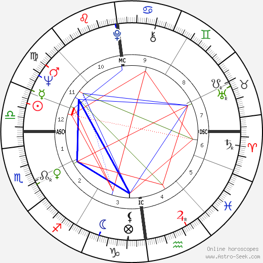 Dick Brouwer birth chart, Dick Brouwer astro natal horoscope, astrology