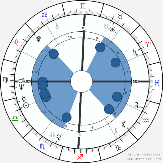 Eddie Cochran wikipedia, horoscope, astrology, instagram