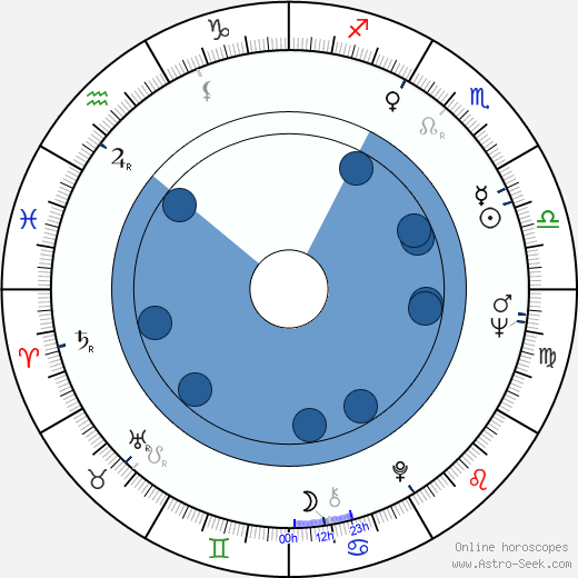 Eila Arjoma wikipedia, horoscope, astrology, instagram