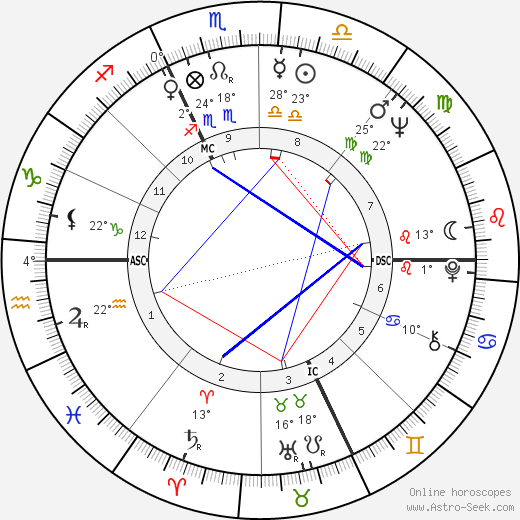 Evel Knievel birth chart, biography, wikipedia 2024, 2025