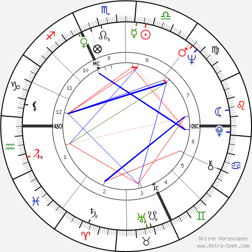 Evel Knievel birth chart, Evel Knievel astro natal horoscope, astrology