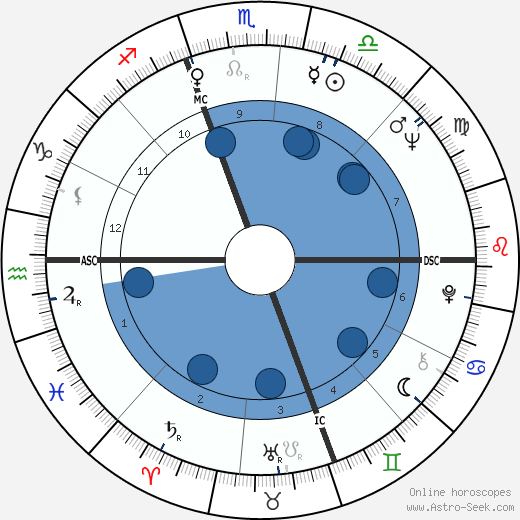 John Dean wikipedia, horoscope, astrology, instagram