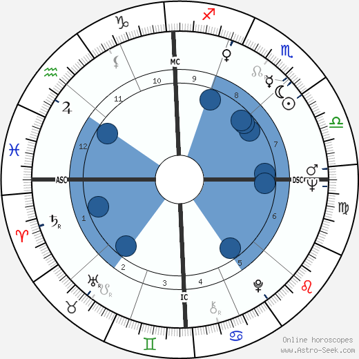 John Heinz wikipedia, horoscope, astrology, instagram