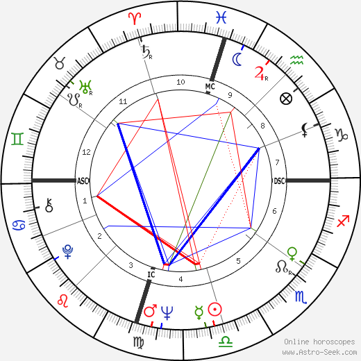 Johnny Duncan birth chart, Johnny Duncan astro natal horoscope, astrology