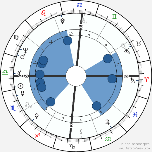 Juca Chaves wikipedia, horoscope, astrology, instagram