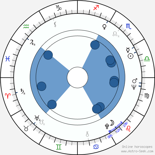 Max Willutzki Oroscopo, astrologia, Segno, zodiac, Data di nascita, instagram