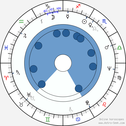 Charlie Holliday Oroscopo, astrologia, Segno, zodiac, Data di nascita, instagram
