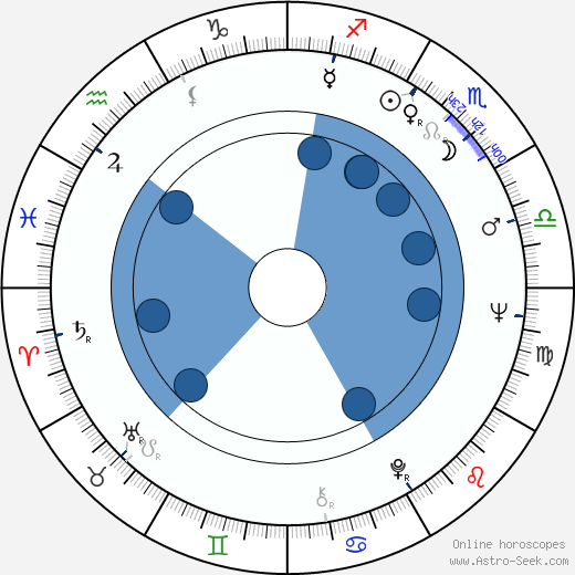 Colin Fox wikipedia, horoscope, astrology, instagram