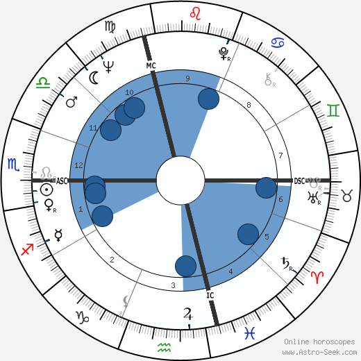 Gordon Lightfoot wikipedia, biography, birth chart, instagram Gordon Lightfoot wikipedia, horoscope, astrology, instagram