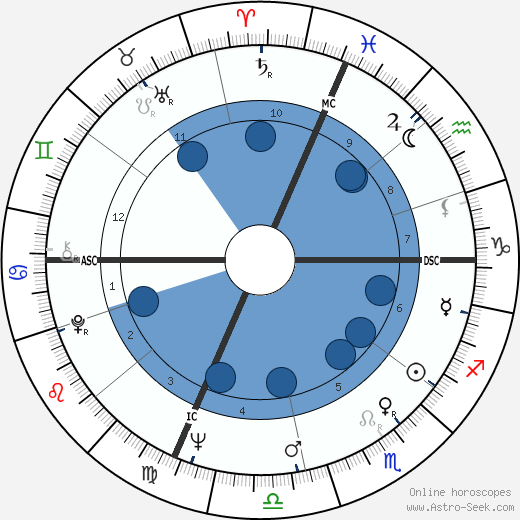 Michael Ritchie Oroscopo, astrologia, Segno, zodiac, Data di nascita, instagram