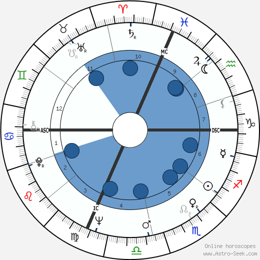 Michael Ritchie wikipedia, biography, birth chart, instagram Michael Ritchie wikipedia, horoscope, astrology, instagram
