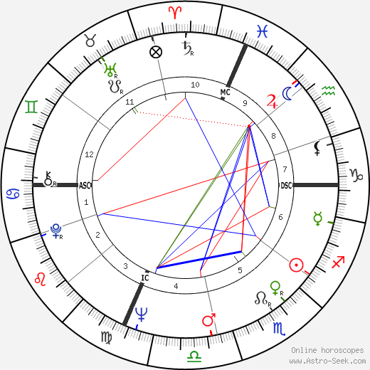 Michael Ritchie birth chart, Michael Ritchie astro natal horoscope, astrology