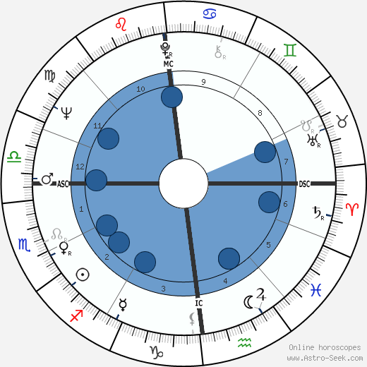 Michel Duchaussoy horoscope, astrology, sign, zodiac, date of birth, instagram