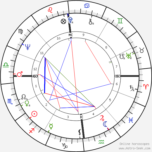 Michel Duchaussoy birth chart, Michel Duchaussoy astro natal horoscope, astrology