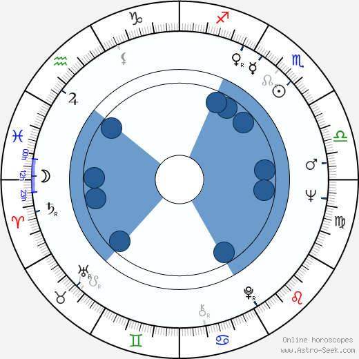 Miguel Ángel Landa horoscope, astrology, sign, zodiac, date of birth, instagram