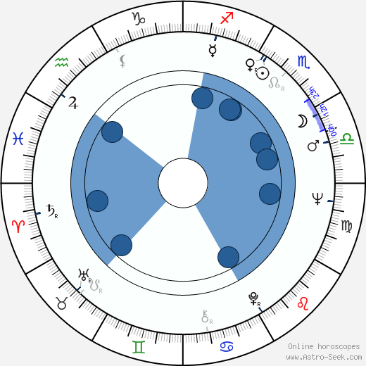 Nicholas Pennell wikipedia, horoscope, astrology, instagram