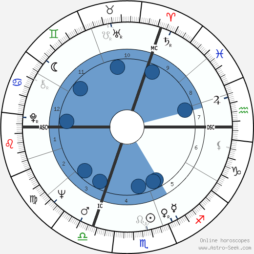 Olivier Berranger wikipedia, biography, birth chart, instagram Olivier Berranger wikipedia, horoscope, astrology, instagram
