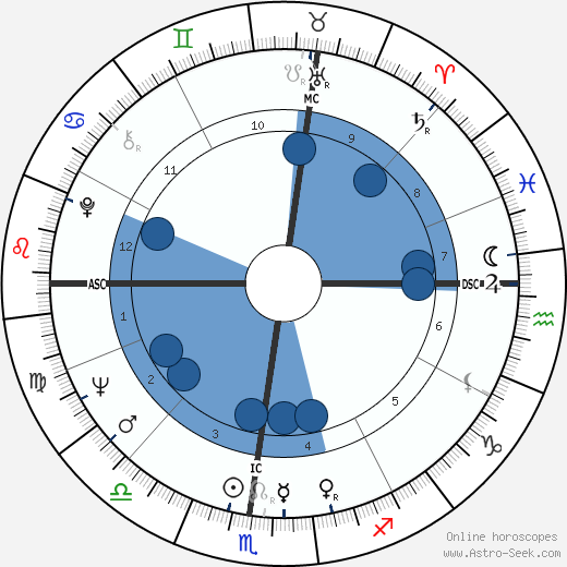 Pat Buchanan wikipedia, horoscope, astrology, instagram