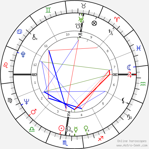 Pat Buchanan birth chart, Pat Buchanan astro natal horoscope, astrology