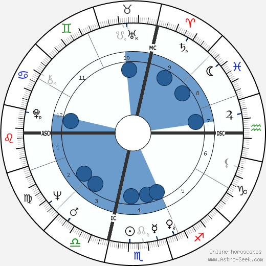 Pupi Avati horoscope, astrology, sign, zodiac, date of birth, instagram