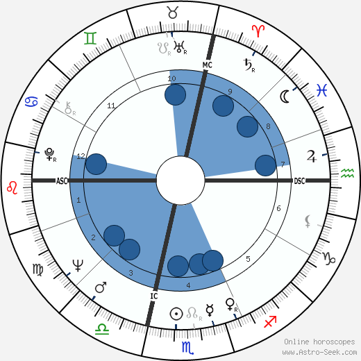 Pupi Avati wikipedia, horoscope, astrology, instagram